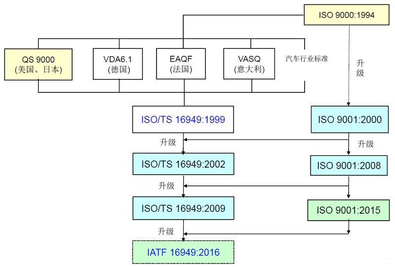 【圖五】IATF16949的發展過程.png